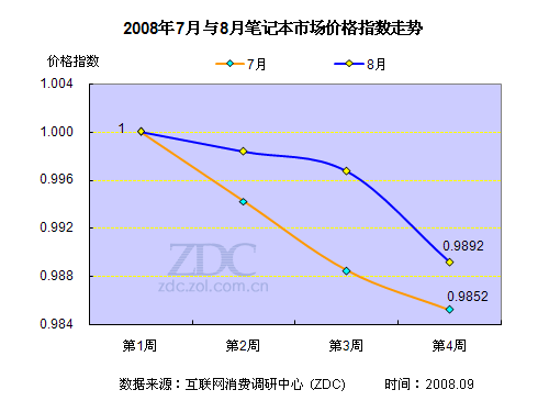 18家廠商齊行動，357款筆記本掀起降價潮 市場調(diào)研分析