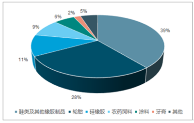 2020-2026年中國(guó)白炭黑市場(chǎng)前景研究與市場(chǎng)年度調(diào)研報(bào)告