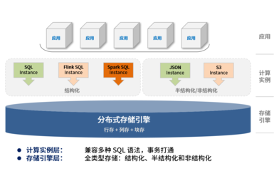 湖倉一體 巨杉數據庫如何釋放全量數據價值