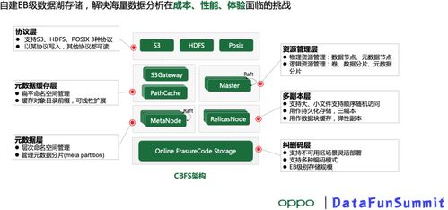 億級數(shù)據湖統(tǒng)一存儲技術實踐 構建高效數(shù)據處理與存儲支持服務