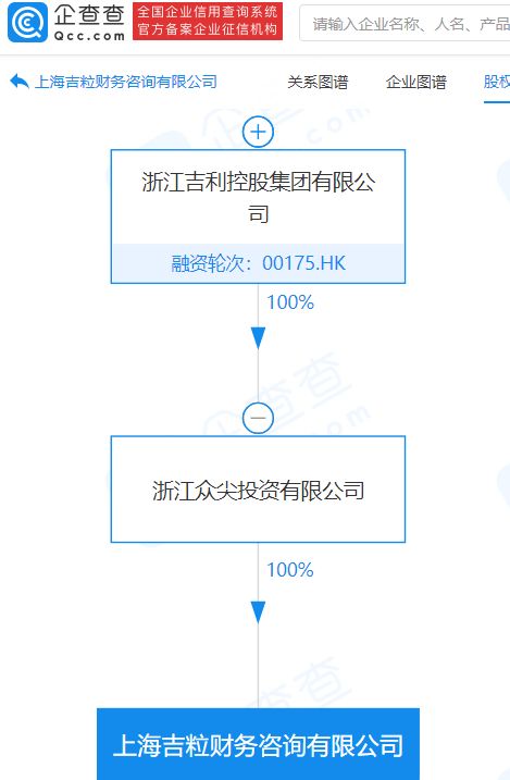吉利科技新設財務咨詢公司，注冊資本5000萬進軍數(shù)據處理與存儲支持服務