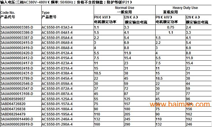 ACS550-01-015A-4(7.5KW)變頻器上海批發廠家供應商指南
